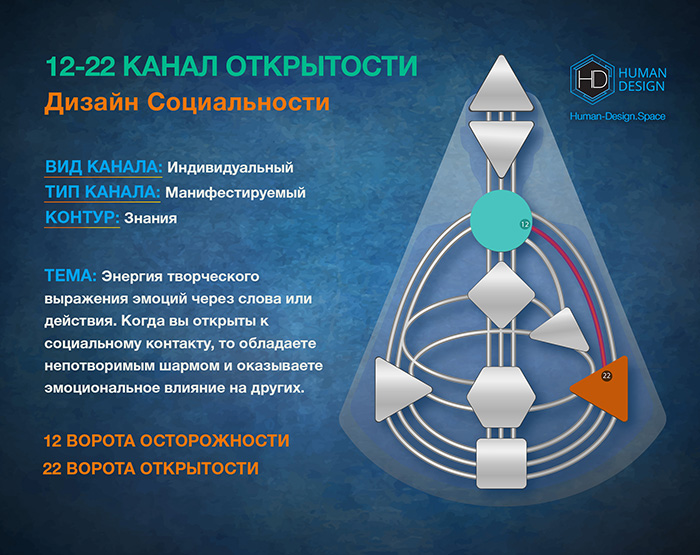 Канал 12-22 Дизайн Человека, Канал Открытости 12-22 Канал 12-22 Дизайн Человека, Канал Открытости 12-22