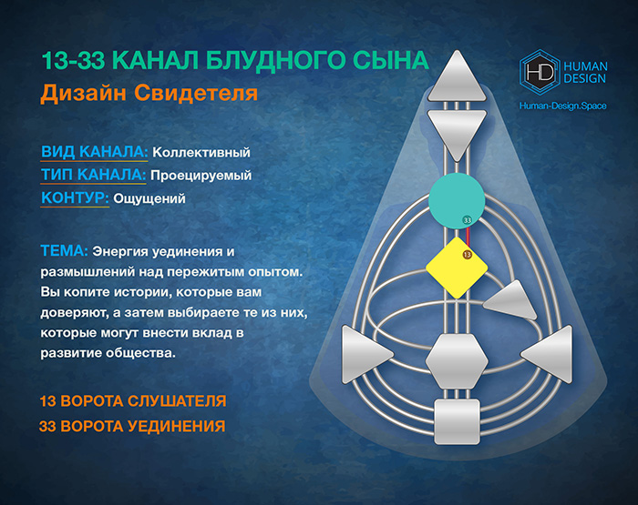Канал 13-33 Дизайн Человека, Канал Блудного Сына 13-33 Канал 13-33 Дизайн Человека, Канал Блудного Сына 13-33