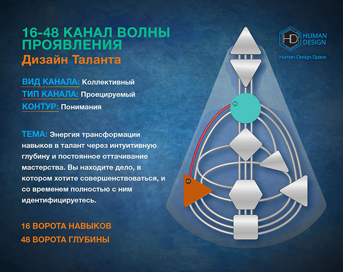 Канал 16-48 Дизайн Человека, Канал Волны Проявления 16-48 Канал 16-48 Дизайн Человека, Канал Волны Проявления 16-48