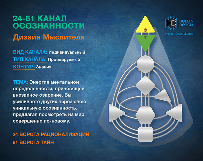Канал 23-43 Дизайн Человека, Канал Структурирования 23-43 Канал 24-61 Дизайн Человека, Канал Осознанности 24-61