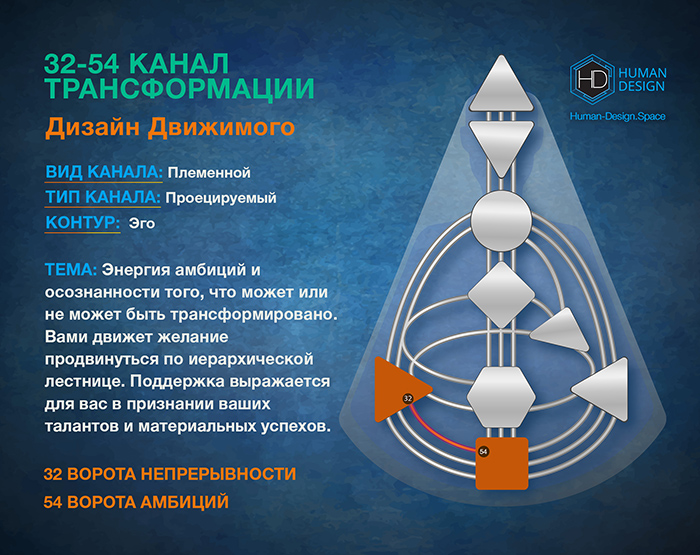 Канал 32-54 Дизайн Человека, Канал Трансформации 32-54 Канал 32-54 Дизайн Человека, Канал Трансформации 32-54