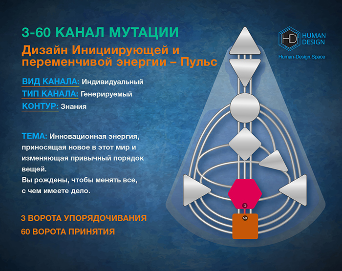 Канал 3-60 Дизайн Человека, Канал Мутации 3-60 Канал 3-60 Дизайн Человека, Канал Мутации 3-60