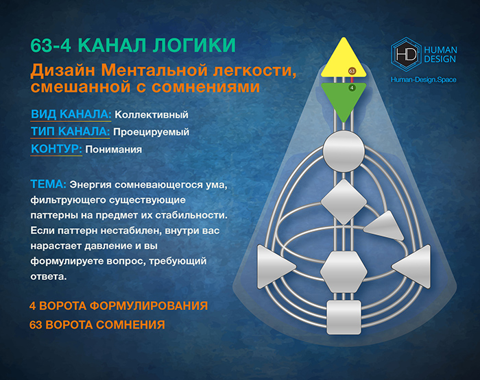 Канал 4-63 Дизайн Человека, Канал Логики 4-63 Канал 4-63 Дизайн Человека, Канал Логики 4-63
