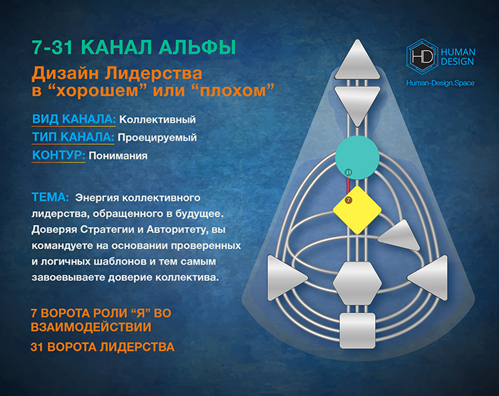 Канал 7-31 Дизайн Человека, Канал Альфы 7-31