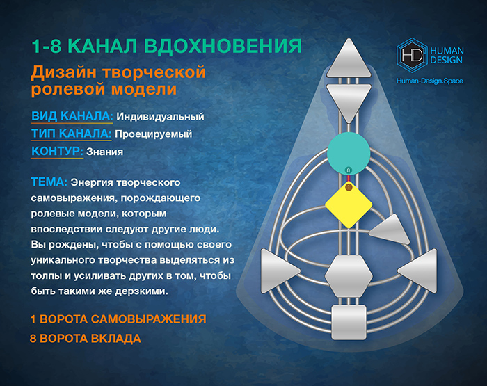 Канал 1-8 Дизайн Человека, Канал Вдохновения 1-8 Канал 1-8 Дизайн Человека, Канал Вдохновения 1-8