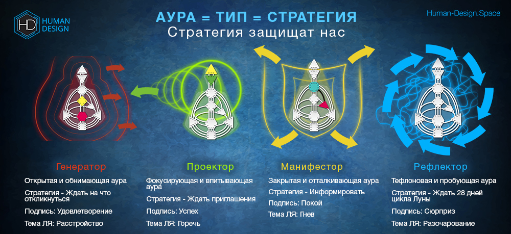 Устройство Ауры для каждого Типа - статья на сайте о Дизайне Человека
