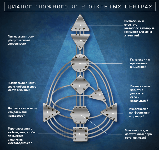 Иерархия Ложного Я в карте - статья на сайте о Дизайне Человека