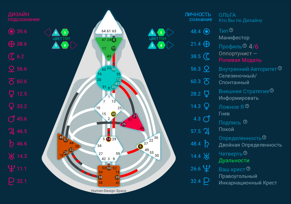 Хьюман дизайн профиль 2 4 расшифровка
