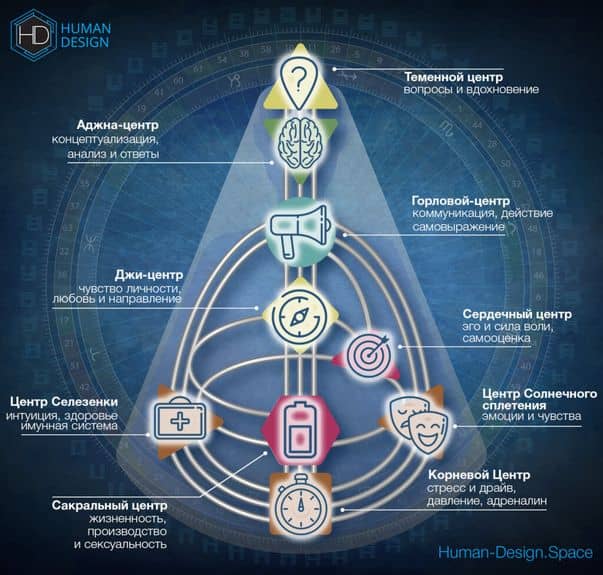 что обозначают Центры Дизайн Человека что обозначают Центры Дизайн Человека