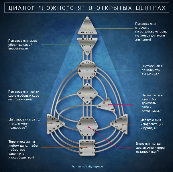 Ложное я центры дизайн человека, голоса ложного я Ложное я центры дизайн человека, голоса ложного я