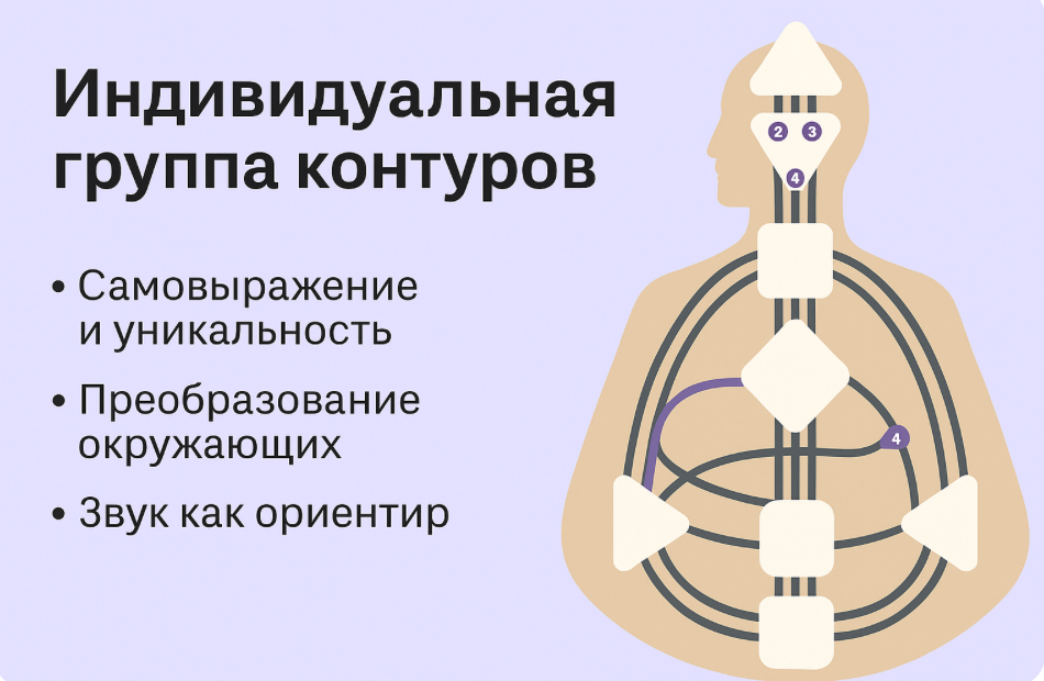 Индивидуальная группа Контуров