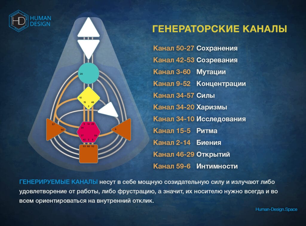 Основные виды Каналов