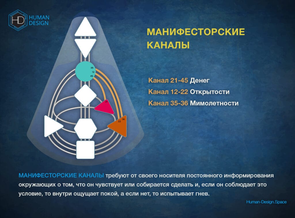 Основные виды Каналов