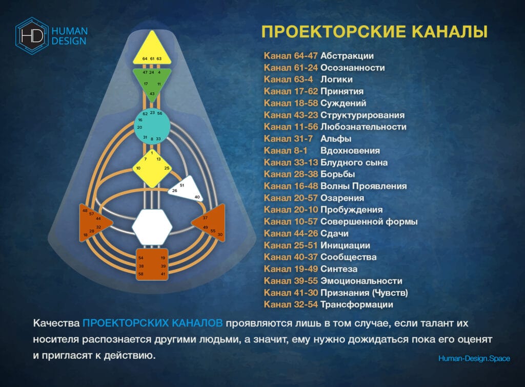 Основные виды Каналов