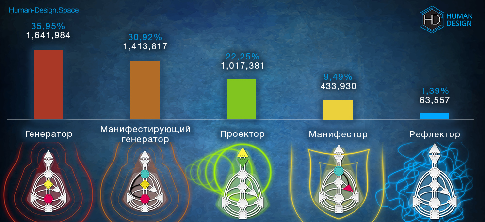 Дизайн Человека типы, статистика Дизайн Человека типы, статистика