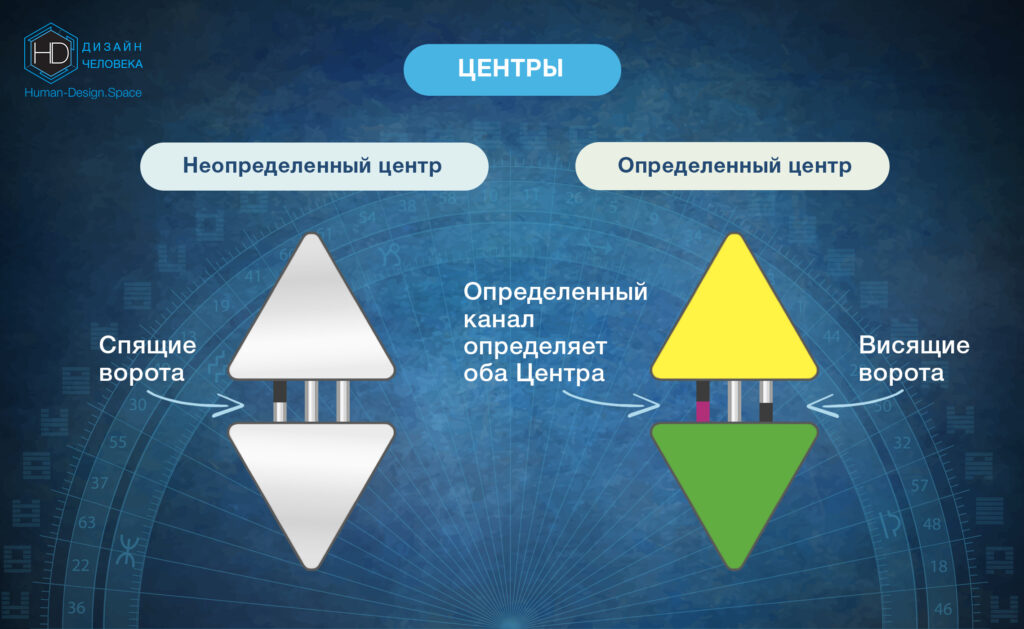 Канал соединяет 2 центра Канал соединяет 2 центра