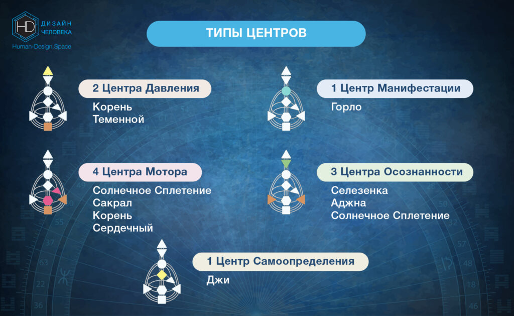 Типы центров дизайн человека Типы центров дизайн человека